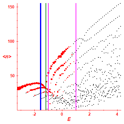 Peres lattice <N>